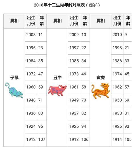 61年次生肖|12生肖年齡對照表